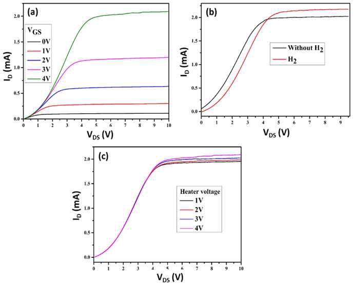 (a) I-V graphs studied for sensing FET in in presence of hydrogen and absence of hydrogen with surface modified BNNTs decorated PdNiCo ternary alloy nanoparticles, (b) output characteristics at 1000 ppm of H2 concentration, and (c) I-V curves at different heater voltages