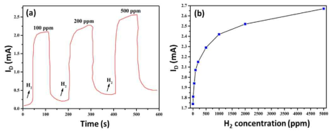 (a) dynamic response of the as-formed H2 FET sensor attheat the H2 concentration of 500ppm, and (b) variation in the drain current with respect to the H2 concentration at 2V of heater voltage