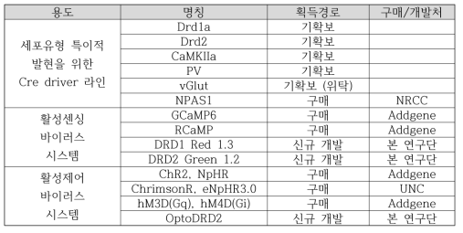 세포유형 특이적 단백질 발현을 위하여 구축된 실험동물 및 바이러스 시스템