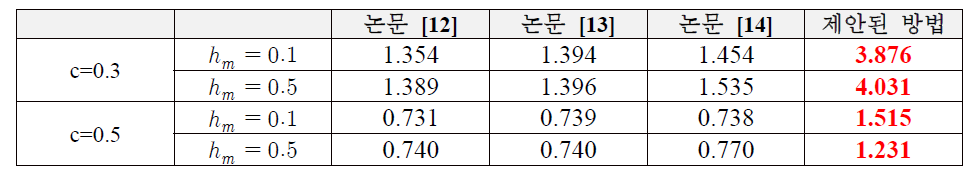 시스템의 안정성을 보장하는 시간 지연의 상한 값