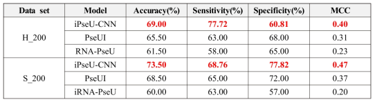 제안한 iPseU-CNN 모델 성능 비교