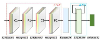 CNN+RNN 알고리즘