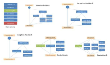 제안된 Inception Resnet 모델의 세부 아키텍쳐