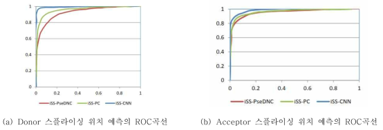 Donor와 Acceptor의 스플라이싱 위치 예측의 ROC곡선