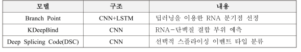 유전형/표현형 연관 전산 모델 내용