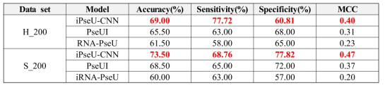제안한 iPseU-CNN 모델 성능 비교