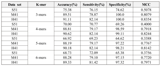 k-mer에 따른 각 데이터 셋의 성능 비교
