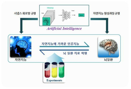 인공지능을 이용한 뇌질환 유발 유전자 규명 기술 개발