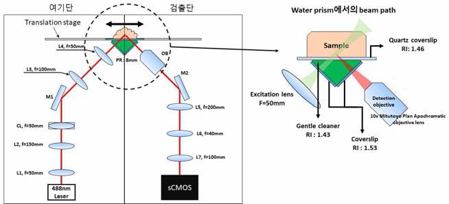 빛 시트 직교 현미경의 schematic