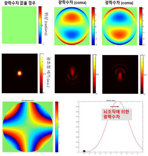 Zernike mode 기반 광학 수차 분석 알고리즘 개발