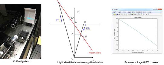 Knife-edge test를 통하여 ETL input current와 scanner input voltage, 초점 위치 데이터