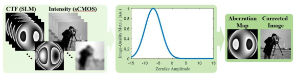 광학수차 분석 및 제거 순서도