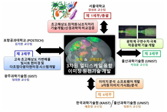 각 세부과제별 목표