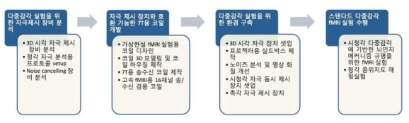 세부 연구 목표 별 연구 내용