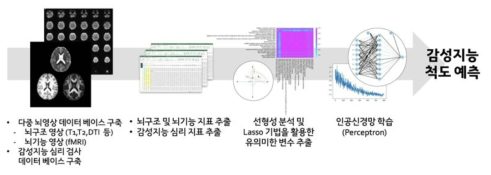 인공신경망을 이용한 감성지능 척도 예측 과정 모식도