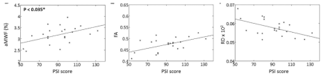 신경수초물분율(aMWF), DTI 지표와 프로세싱속도 인덱스와의 관계. 신경수초물분율과 프로세싱 속도 인덱스와의 상관관계에서 통계적 유의성을 보여줌