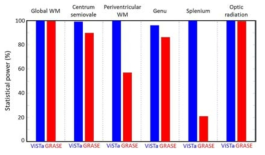 각 관심영역별 동일한 샘플 사이즈에서의 통계적 검증력 차이. 파란색 그래프가 본 연구실에서 개발한 신경수초물 영상