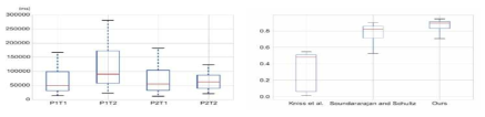T1, T2에 대한 P1, P2의 걸린 시간(왼쪽), T3에 대한 [6], [7], 본 연구의 방법 정확도(오른쪽)