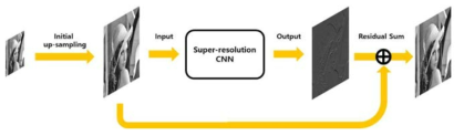 고해상도 영상 복원을 위한 인공 신경망 구조