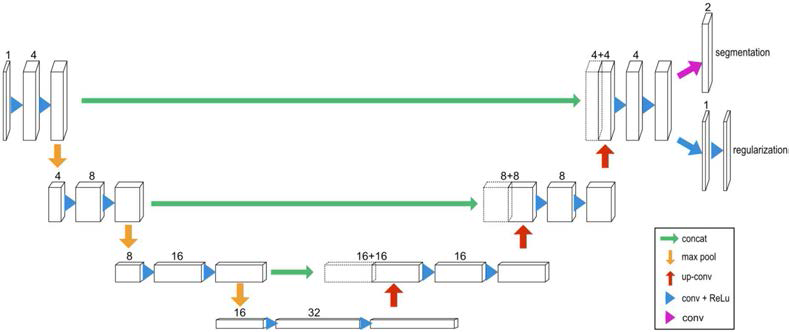 과대화문제를 최소화하도록 수정된 U-Net Architecture