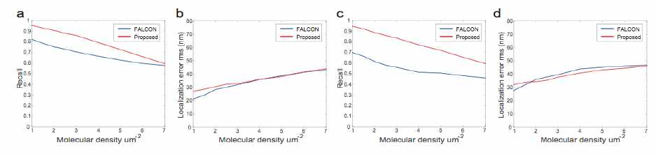 FALCON 과 비교한 localization 성능 분석