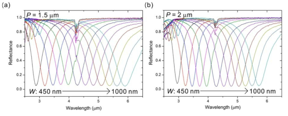 Au 선 배열을 갖는 완전 흡수체. Au 선 폭의 변화에 따른 측정된 완전 흡수체의 반사 스펙트럼 변화. (a) Au 선 배열의 주기가 1.5 μm인 경우. (b) Au 선 배열의 주기가 2 μm인 경우