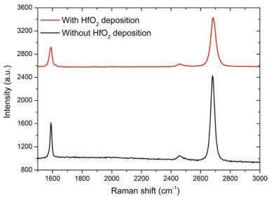 HfO2 층이 덮이지 않은 그래핀과 덮인 그래핀의 Raman 스펙트럼
