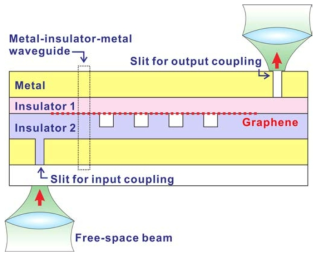 애초 계획되었던 MIM 도파로를 이용한 그래핀 기반 변조기의 측정 방법