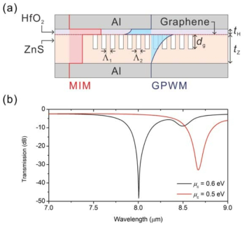 MIM 도파로를 이용한 그래핀 기반 변조기. (a) 변조기의 구조. (b) 그래핀 chemical potential 감소에 따른 변조기 투과 스펙트럼 변화