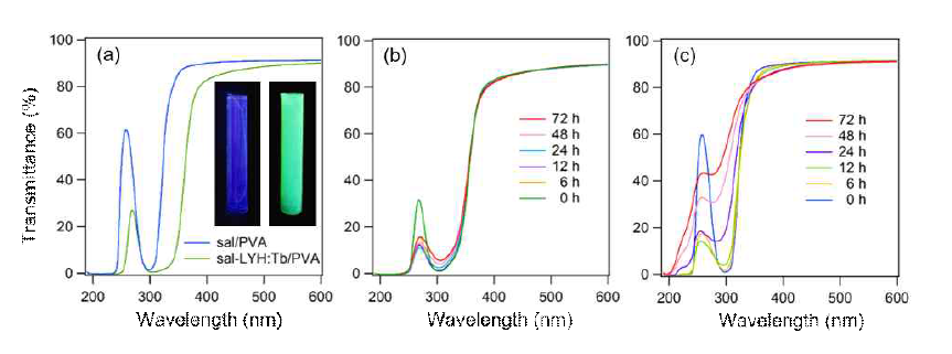 (a) UV−vis spectra of PVA films containing 800 mg/L of sal-LYH:Tb and the same amount (∼301 mg/L) of salicylate only as in 800 mg/L of sal-LYH:Tb. Insets: corresponding photographs under a commercial 365 nm UV lamp. UV−vis spectra of (b) sal-LYH:Tb/PVA and (c) sal/PVA films as a function of the simulated sunlight irradiation time