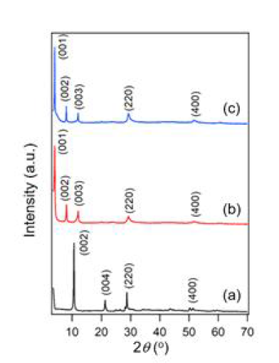 XRD patterns of (a) Y2(OH)5NO3·nH2O and Y2(OH)5(C9H7O2)·mH2O (b) before and (c) after irradiation of the simulated sunlight for 24 h