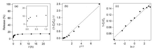 (a) Release profile of cinnamate from cin-LYH in a saline solution (inset: enlarged profile between 0 ~ 1 h range) and its fitting lines of release profile based on (b) the parabolic diffusion model (r2 = 0.983) and (c) the Elovich model (r2 = 0.980)
