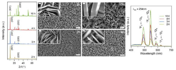 The XRD patterns, SEM images (bar = 4 μm, insets: bar = 200 nm), and photoemission spectra (λex = 254 nm) of LYH:Tb films grown in 0.10 M HMTA solutions at 80 ℃ for 2, 3, 4, and 10 h