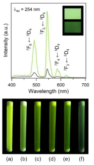 (top) The photoemission spectra (λex = 254 nm) of LYH:Tb film (prepared condition: 0.10 M HMTA, 80 ℃, 3 h) before (green) and after (black) the adsorption reaction in 1.0 mM chromate solution for 10 min. Insets: Corresponding photographs under a 254 nm UV-lamp. (bottom) Photographs of LYH:Tb deposited-quartz tubes under a 254 nm UV-lamp (a) before and after flowing 1.0 mM chromate solution at a rate of 1.0 mL/min for (b) 10, (c) 20, (d) 30, (e) 40, and (f) 50 min