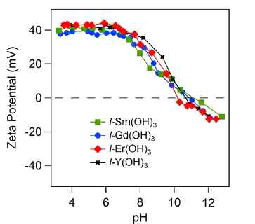 pH dependence of the z potentials of l-RE(OH)3 where RE = Sm, Gd, Er, and Y