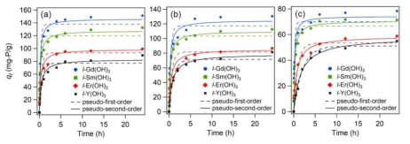 Adsorption kinetics on l-RE(OH)3 (RE ¼ Sm, Gd, Er, and Y) in 200 mg-P/L aqueous phosphate solutions at initial pH values of 5 (a), 7 (b), and 9 (c). Dashed and solid lines are the corresponding fitting curves based on the pseudo-first-order and pseudo-second-order equations, respectively