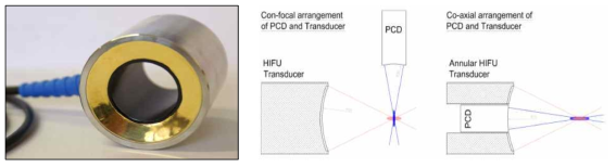 본 연구과제에서 이용된 (좌) passive cavitation detector 및 (우) 캐비테이션에 의한 broadband emission을 측정하기 위한 passive cavitation detector 및 HIFU 트랜스듀서의 배치 방법