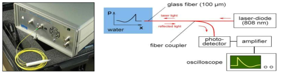 본 연구과제에서 이용된 (좌) fiber optic hydrophone 및 (우) 측정 원리