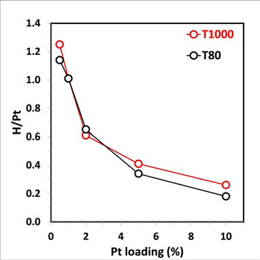 Pt/T1000과 Pt/T80 촉매의 수소 흡착 후 H/Pt값. (500 ℃ 소성, 환원)