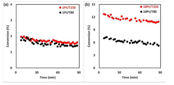 벤젠 수소화반응의 시간에 따른 전환율- 1Pt/T150과 1Pt/T80(a) 그리고 10Pt/T150과 10Pt/T80 (b)
