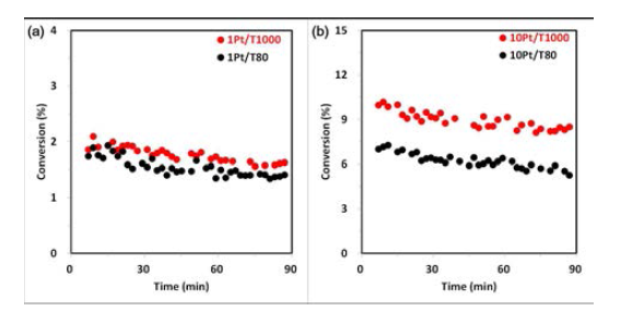 벤젠 수소화반응의 시간에 따른 전환율- 1Pt/T1000과 1Pt/T80(a) 그리고 10Pt/T1000과 10Pt/T80 (b)