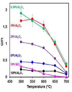 0.5-10 wt% Pt/Al2O3와 1wt% Pt/SiO2 촉매의 소성 온도별 H2-TPR의 환원 값으로 계산된 O/Pt ratio