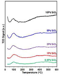 Pt/SiO2 촉매의 백금 함량에 따른 500도 소성 후 H2-TPR