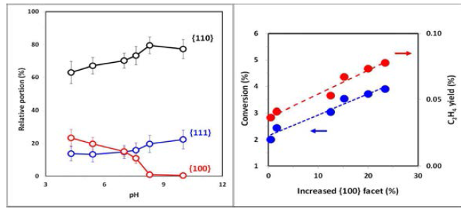 감마 알루미나의 합성 pH에 따른 각 면의 비율 분포도 (왼쪽). 감마 알루미나의 (100)면의 비율에 따른 에탄올 탈수 반응 활성과 선택도 (오른쪽)