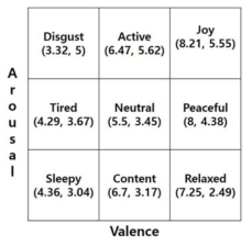 9가지 대표 감성 모델