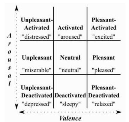 Russell의 Circumplex Model을 기반으로 정의된 감성 모델