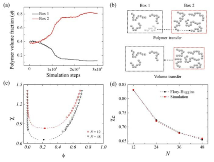 GEMC에 대한 설명과 그 결과. (a) GEMC 방법론에 의해 simulation상의 두 공간(Box로 표기)이 Φ가 높은 상과 낮은 상으로 분리되는 과정. (b) GEMC 방법론에서 모형 고분자 및 부피 전달 move의 묘사. (c) x에 따라 나타낸 다양한 N값의 고분자들이 보이는 상 분리. Symbol은 simulation 결과, 점선은 이론적 예측을 나타낸다(본문 참조). (d) FH이론과 simulation에서 얻은 임계값 xc.A=3.0, B=-0.4를 사용하였다