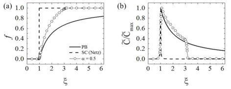 (a) α 가 0.5일 때 Manning parameter에 따른 원통형 고분자 분포한 이온의 비율 의 변화양상 (b) α 가 0.5일 때 Manning parameter에 따른 비열의 변화양상