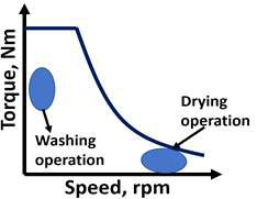 Washing machine operation