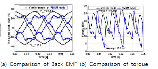 Comparison of PC-SPMVM’s B-EMF and Torque